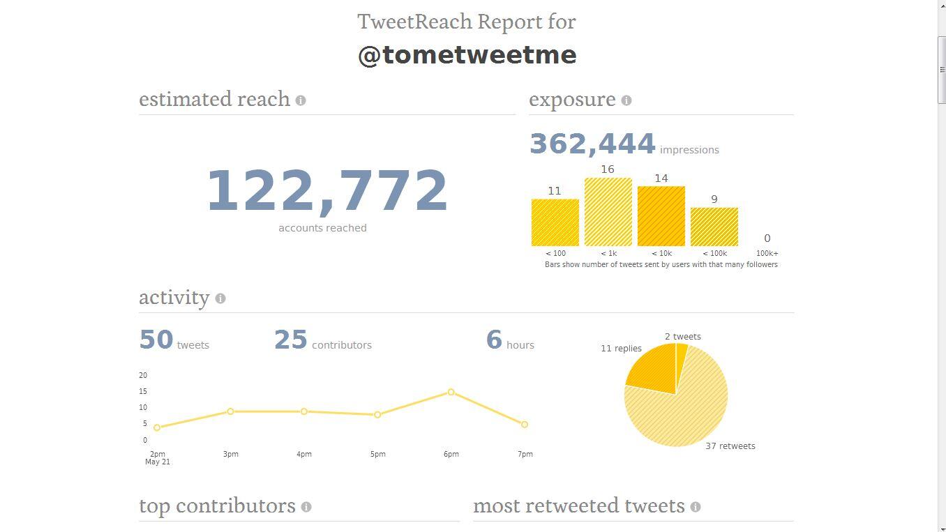 Twitter / tometweetme: #SocialMedia Das macht Freude! ...
