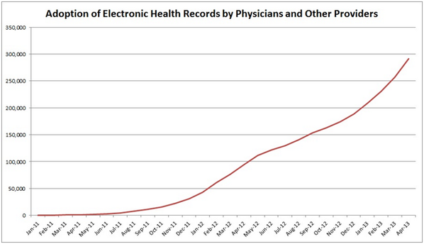 HHSGov's tweet photo. Doctors and hospitals’ use of health IT more than doubles since 2012: http://t.co/4NTWkdluxB #ehr http://t.co/NZAXJfOX7W