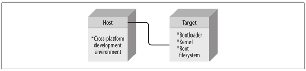 goero_ag's tweet image. Host-Target Link Setup #linuxembedded