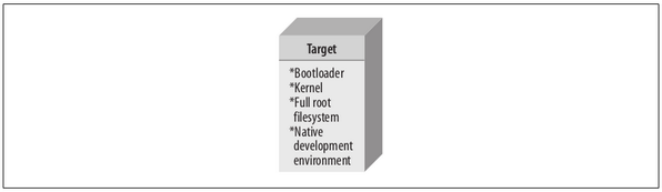 goero_ag's tweet image. Configuración de entorno de desarrollo embebido Stand Alone #linuxembedded