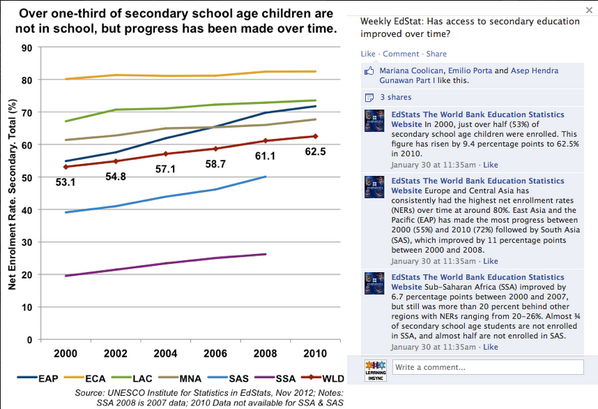 LearningInSync's tweet image. Globally, 1/3 of 2ndary students aren't enrolled—2/3 aren't in #Africa ! #EducateAfrica #GlobalEd #Post2015 #Tanzania
