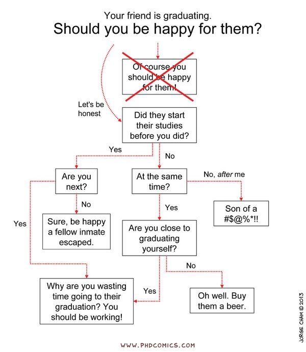 PHDcomics's tweet photo. Your friend is graduating. Should you be happy for them? http://t.co/47Gk3ljErR