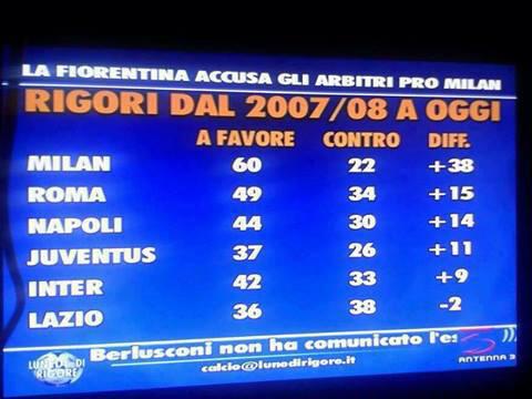 Are you wondering who got more penalties in the last six years in Serie A? Check the picture...