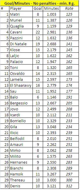 According to Statistic Matri is best striker in Serie A and Quagli is third  BK8wMF9CcAAQjGQ