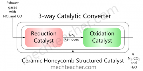 MechTeacher's tweet photo. How a 3-Way Catalytic Converter Works - http://t.co/IaHyg7QSJ9 #engine http://t.co/U5IbSwOL19