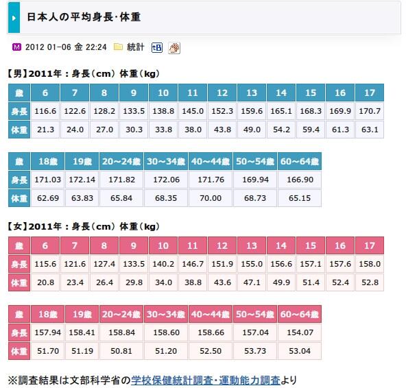 365日ダイエット No Twitter 日本人の平均身長 体重 T Co Ii6brizqbg