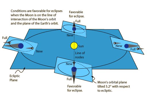 MacAstronomy's tweet image. Eclipses! Here’s a pic that shows you  why we don’t get eclipses all the time. #hyperphysics #sun #afa #solareclipse