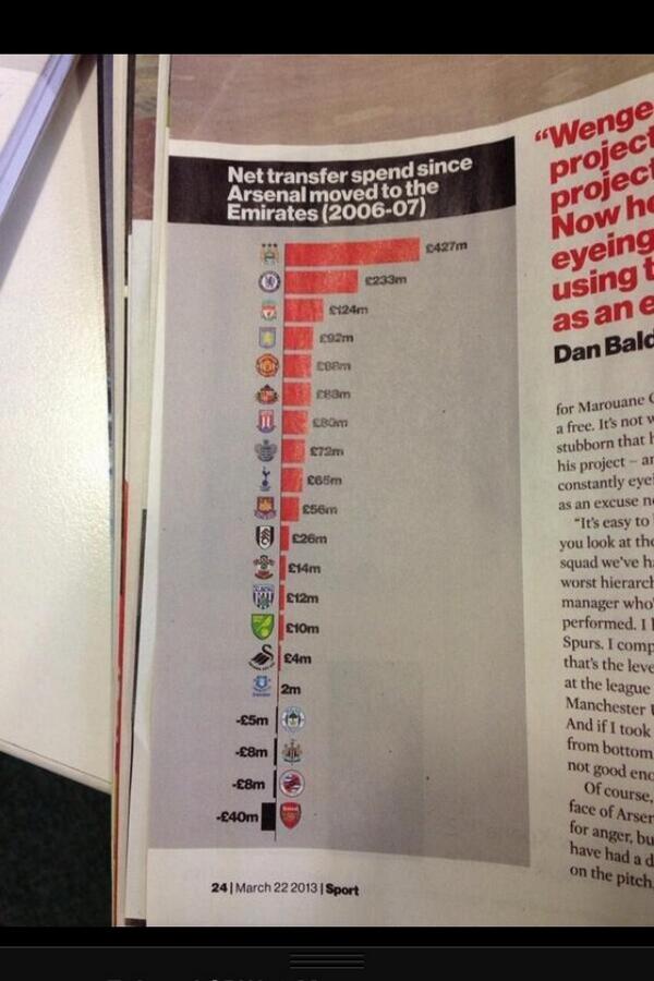 This is a pretty sight for the board NOT the fans. U can stop sending me it now. Cheers. #Gooner