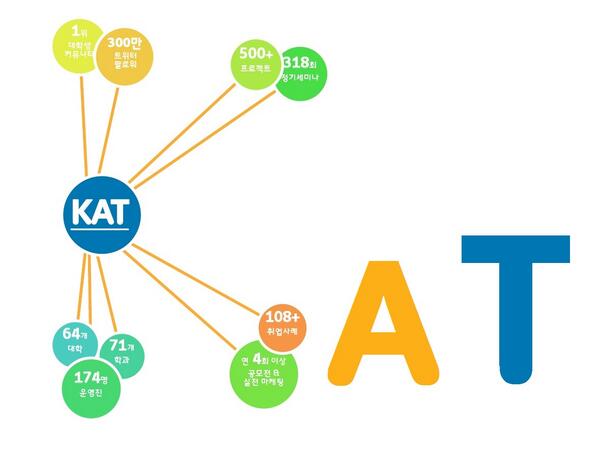 64개 대학/ 71개 학과/174명의 대학생이 만들어내는
S.y.n.e.r.g.y.!

[한국대학생인재협회 5월 공채 신규운영진 모집/서류마감 5월 22일]
katzone.co.kr
