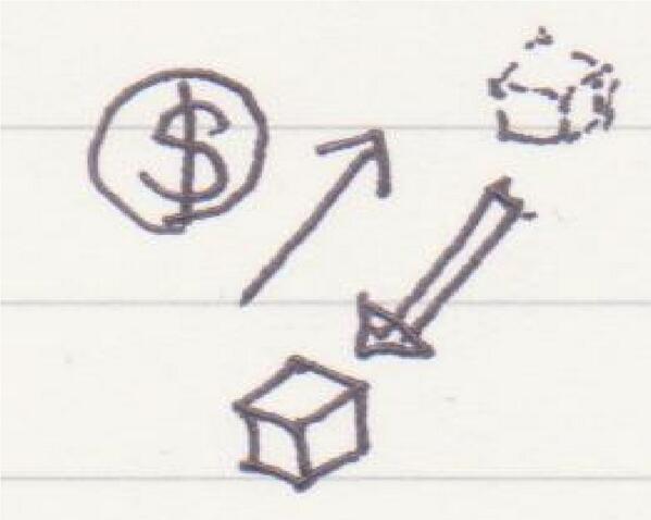 tochnoloby's tweet photo. buyって買うっていう意味だけど、絵で描くとこんな感じ！！#graphicenglish http://t.co/f81nS7cXwt