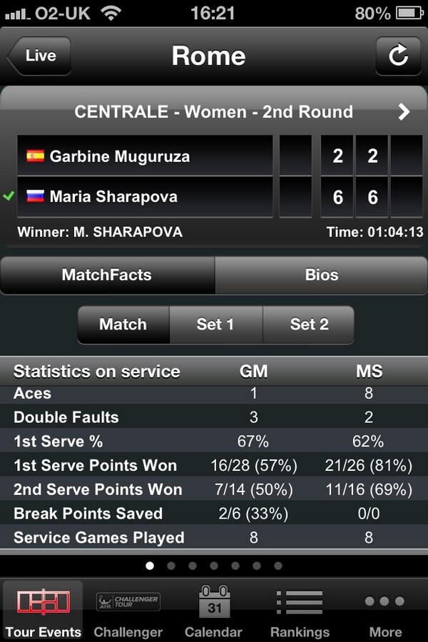 ThatDamnHayley's tweet photo. Decent stats. Well done Maria #welcomebackmasha. http://t.co/E5UizT2d3g