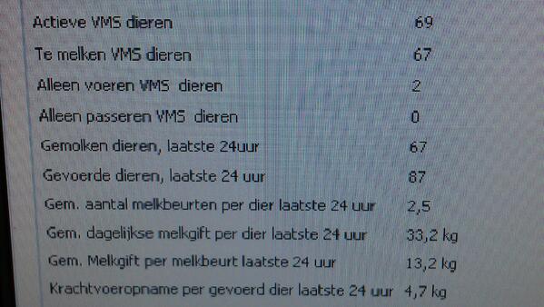 RvanderSteege's tweet image. Gisteren had de #melkrobot een dagproductie record van 2.152 kg melk, en vandaag 67 koeien alweer 33,2 gemiddeld.