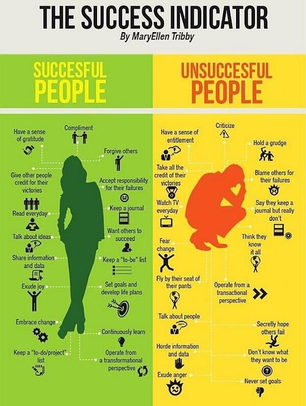 Lyndonx's tweet image. The Success indicator infographic #sunzu #joinsunzu