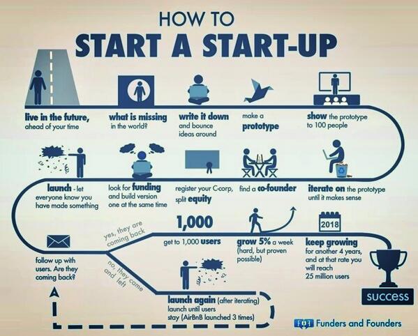 tejasm's tweet photo. Startup process for dummies? http://t.co/byYvoCq8wz