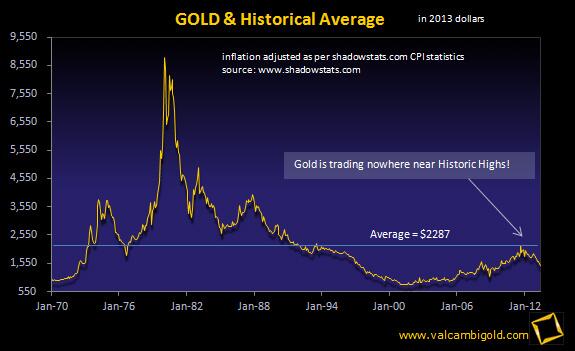 Valcambi: Using ShadowStats inflation statistics we’ll see that the 1980 peak of $850 equals $9,000+ today