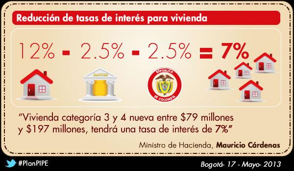 MauricioCard's tweet photo. Gobierno Nacional subsidia la tasa de interés para créditos de vivienda media #PlanPIPE http://t.co/OvcPpBBg2U @Minvivienda @urnadecristal