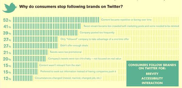 Waarom ontvolgen mensen een merk op Twitter? Hierom: