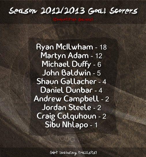 ShaunGallacher6's tweet image. Aye right I only got 4 goals this season? #CountItAgain