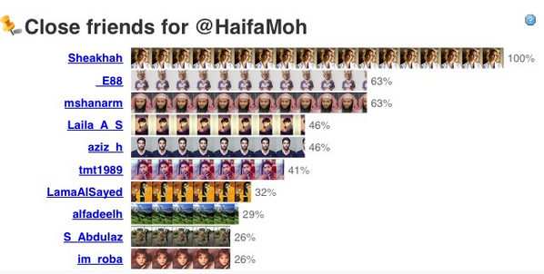Uzivatel Haifa Al-Hamaidan Na Twitteru أكثر 10 أشخاص يتابعونني بصمت والغريب أنهم من بينهم الشنار وشيخه هو أولهم وهذا الرابط لمن يريدها هتب تي كو 4ujtj5yx3n Http T Co تلرخرجد0ز