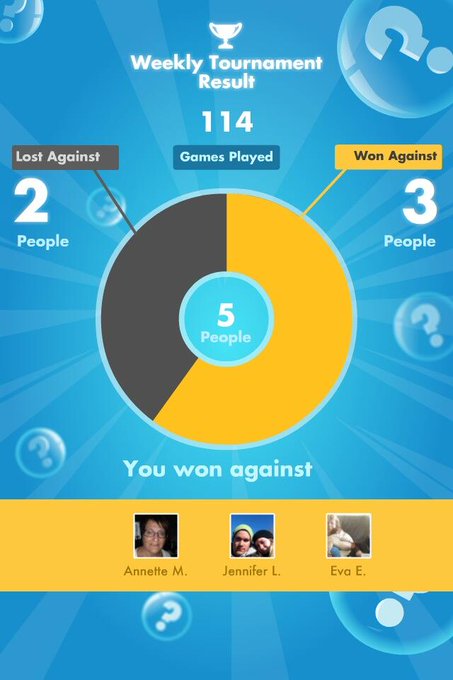 My #SongPop weekly Results: 3 out of 114 games WON! http://t.co/m2sreRfhvJ<a href="/tag/songpop"class="tags">#SongPop</a>