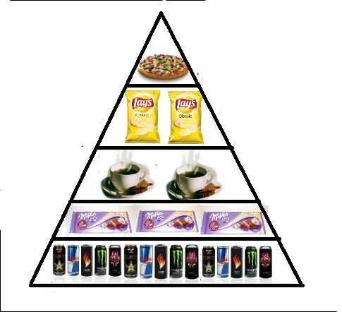 Piramide alimenticia en examenes