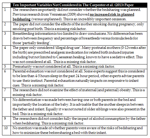 A quick glance summary graphic of all the flaws in the Carpenter #bedsharing research - please do share!
