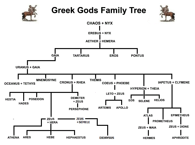 #AthenaFacts on Twitter: "The family tree of Greek Gods and Godesses