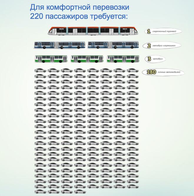 площадь, необходимая для перевозки 220 пассажиров