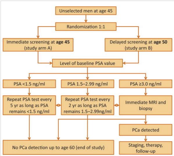dr_coops's tweet image. Finally, an RCT for #PSAscreening at age 45. Truly smarter screening. #GoGermany! @EUplatinum dx.doi.org/10.1016/j.euru…