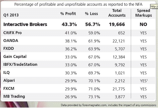 50Pips's tweet photo. snapshot p/l accounts per broker Q1 2013 > http://t.co/v4q6aQOAkR