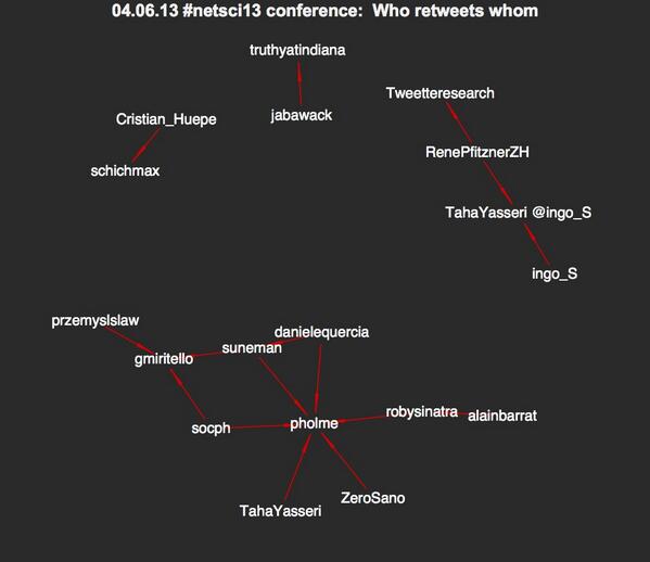 gmiritello's tweet image. Less "retweet-activity" today at #netsci13