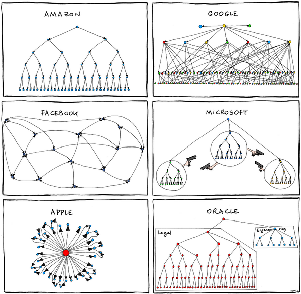 InfoWorkshop's tweet photo. @themenubar Funny but true organizational charts... http://t.co/HVtsWC5NjI