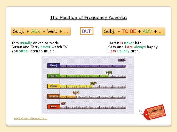 yol_fajardo's tweet photo. "@_Aboard_: more on #frequencyadverbs #english #efl https://t.co/hwmA44fRCM"