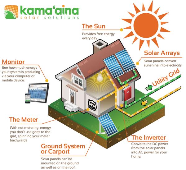 KamaainaSolar's tweet image. Easy to understand &apos;How solar works&apos; diagram. #howsolarworks #kamaainasolarsolutions