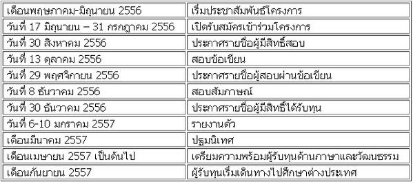 oil10's tweet photo. "@DEK58_: กำหนดการโครงการ 1 อำเภอ 1 ทุน รุ่นที่4 รอบ2 รับสมัคร: วันที่ 17 มิ.ย. – 31 ก.ค. 2556  #dek58_ http://t.co/SkqokeN72i"