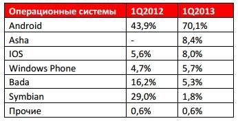 dryab's tweet image. Операционные системы смартфонов по российским продажам в 2012-2013 гг. (МТС):