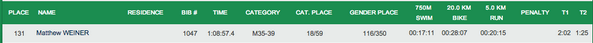 pitviper1856's tweet photo. Encinitas Sprint Results http://t.co/cfYYqxBGx7