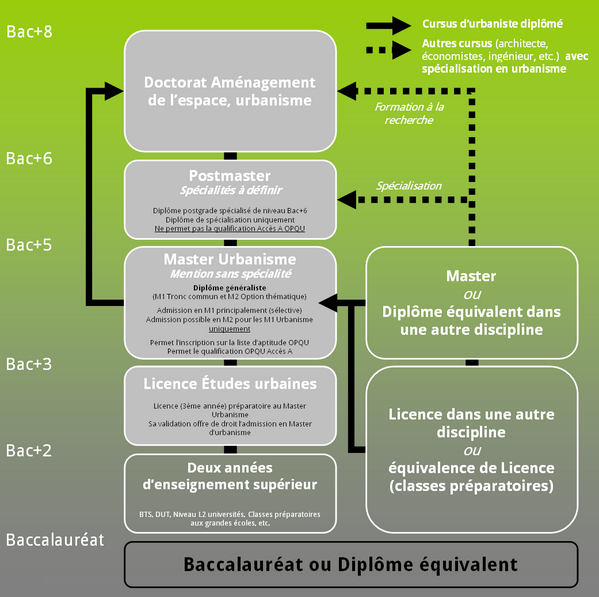 CNJU's tweet photo. #LBCNJU la #filière de #formation des #urbanistes en image (Proposition 1). #MESR #Urbanisme #Diplômes http://t.co/uiVN8KQbNL