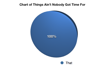 JeriLRyan's tweet photo. This is PERFECT. ;-) “@ChrisPirillo: Chart of Things Ain't Nobody Got Time For http://t.co/Krp0MFaVmg”