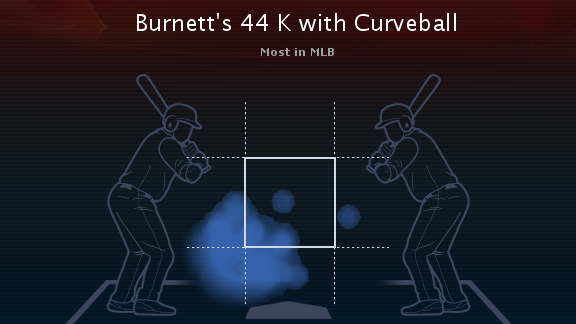 Espn Stats Info On Twitter A J Burnett Starting For Pirates His 44 K With His Curveball Lead Mlb Check Out This Visual On His Curveball K Http T Co Sjjy7i9wzt