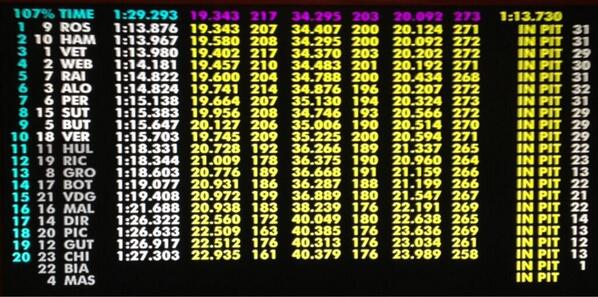 ScuderiaFerrari's tweet photo. Tiempos finales de la clasificación. http://t.co/1Qok08rukf