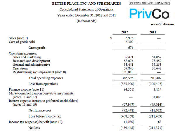 PrivCo's tweet photo. PRIVCO EXCLUSIVE: BetterPlace Lost $459 MILLION in 2012 On Only $6.9 MILLION in Revenue. Docs: http://t.co/JK6A0Jtsg9 http://t.co/h2qjeEKIWp