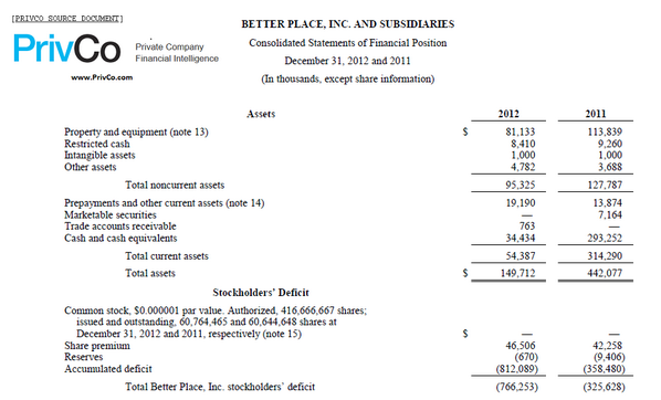 PrivCo's tweet photo. ALERT: BetterPlace Lost $812 MILLION (Accum'd Deficit) In Short Life. PrivCo Sharing Orig Docs:http://t.co/JK6A0Jtsg9 http://t.co/L7QIxHPthW