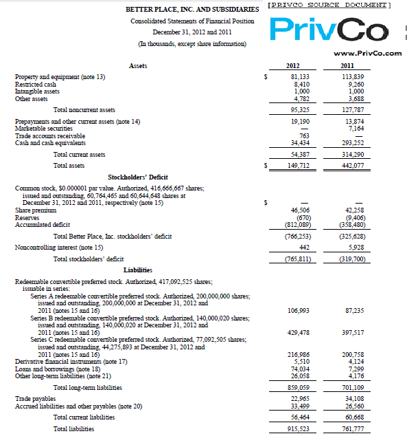 PrivCo's tweet photo. Painful Bankruptcy Ahead: BetterPlace Dec 31 Cash $34M, Assets $149M. Liabilities $915M. Docs: http://t.co/JK6A0Jtsg9 http://t.co/JxMXnAkfOX