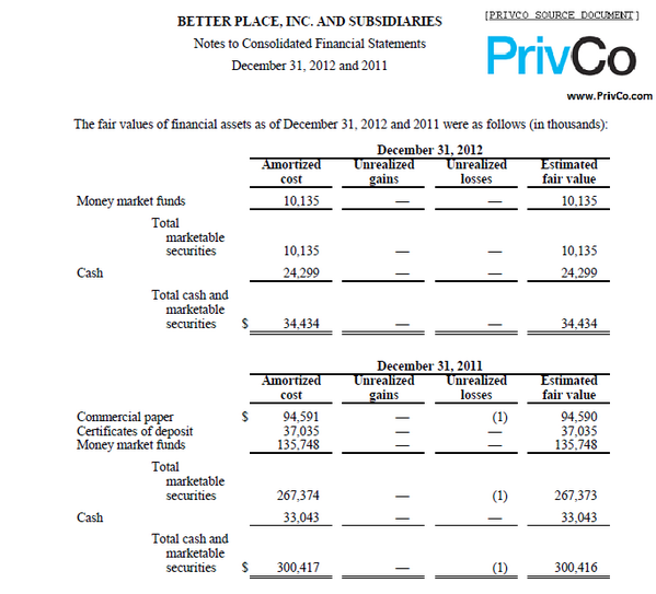 PrivCo's tweet photo. BetterPlace had $34.4 M cash left Dec 31 2012. Began yr w/ $300.4 Million. Excl Balance Sheets http://t.co/JK6A0Jtsg9 http://t.co/AvvxxVl74I