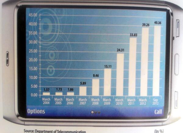 MIB_India's tweet photo. Rural Teledensity has increased 25 times in last 9 years;India has one of the lowest telecom prices in the world http://t.co/djp5Ux4Xx2