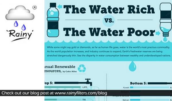 RainyFilters's tweet photo. Water: Rich vs the poor [Infographic]
http://t.co/NQyMQObLva
#green #rainwaterharvesting #environment #water http://t.co/Ovt3rWgqh7