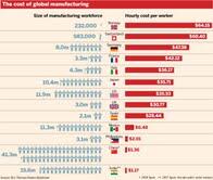 FT's tweet photo. Our chart of the day: labour costs for manufacturing worldwide. http://t.co/ZwlevYNQAT #ftchartoftheday http://t.co/XM3TsoAu3e