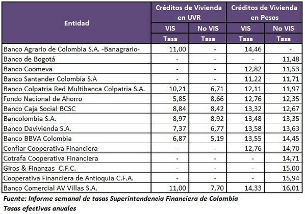MinHacienda's tweet photo. Informe semanal de tasas de crédito hiportecario @SFCsupervisor de Colombia Tasas efectivas anuales #PlanPIPE http://t.co/mz7ICVMAJU