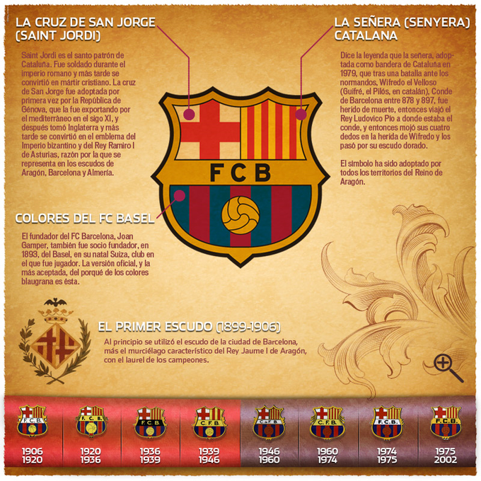 Escudo del Barcelona, significado e historia